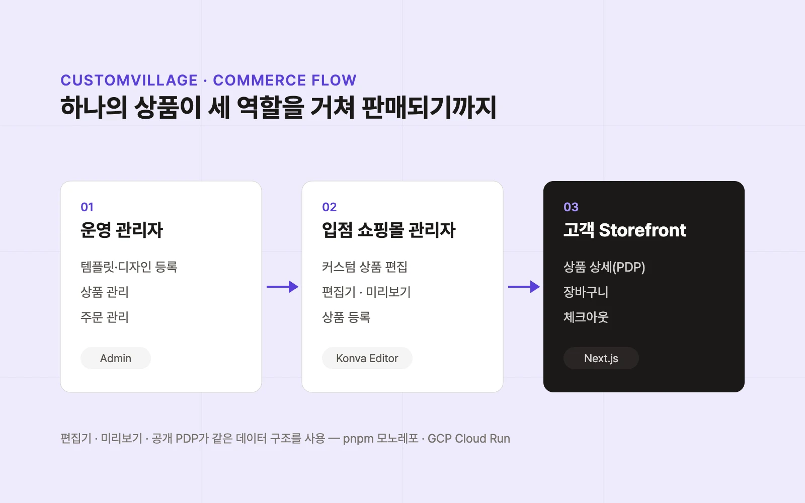 CustomVillage 대표 이미지