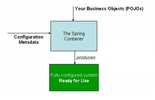 Spring IOC 컨테이너